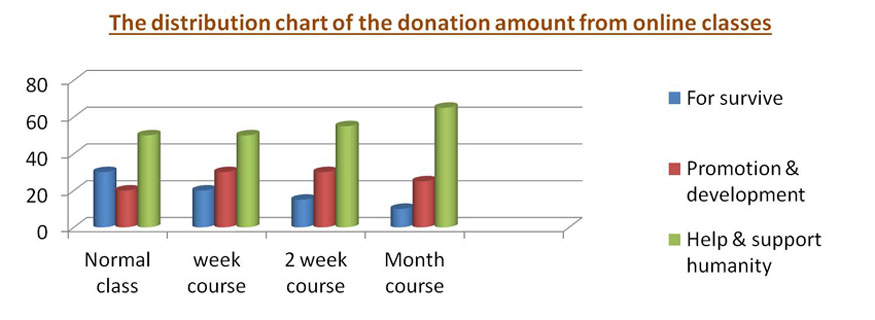 donation chart